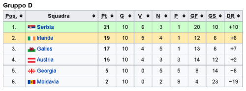 Qualificazioni al campionato mondiale di calcio 2018 - UEFA - Fase a gironi, gruppo D