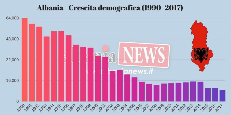 Albania Crescita Demografica (1990 2017)