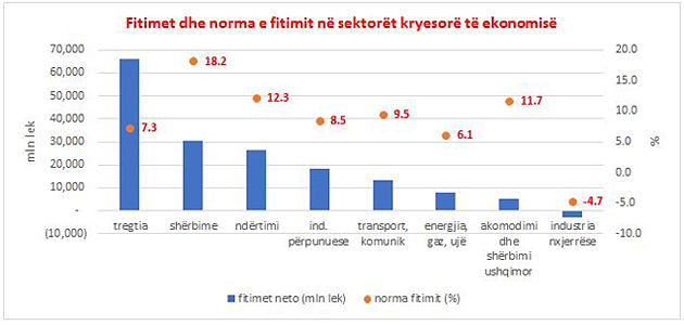 Monitor Graf Fitimet Sipas Sektoreve Opt
