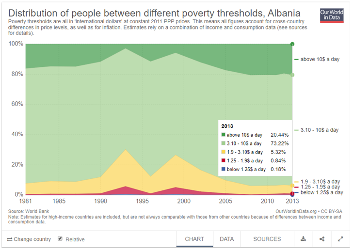 Distribuzione della popolazione tra diverse soglie di povertà in Albania