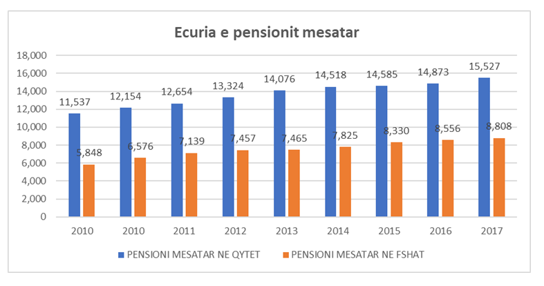 Pensione media in Albania