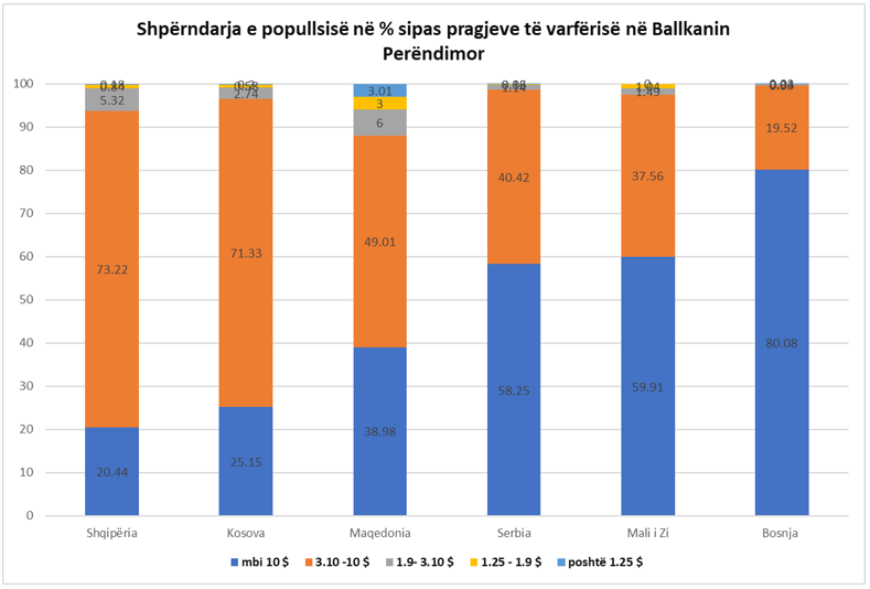 Distribuzione della popolazione tra diverse soglie di povertà nei Balcani Occidentali