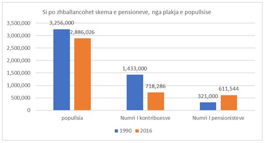 Squilibri nello schema pensionistico. Grafico per popolazione, contribuenti, pensionati