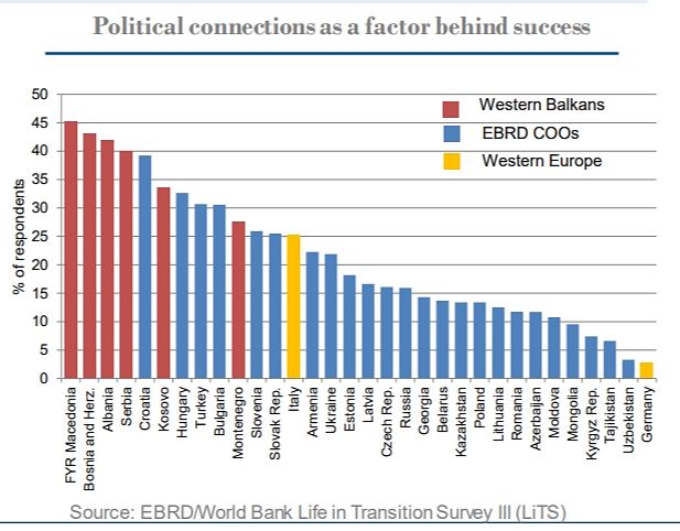 Grafico BERS Legami politici azienda albanese